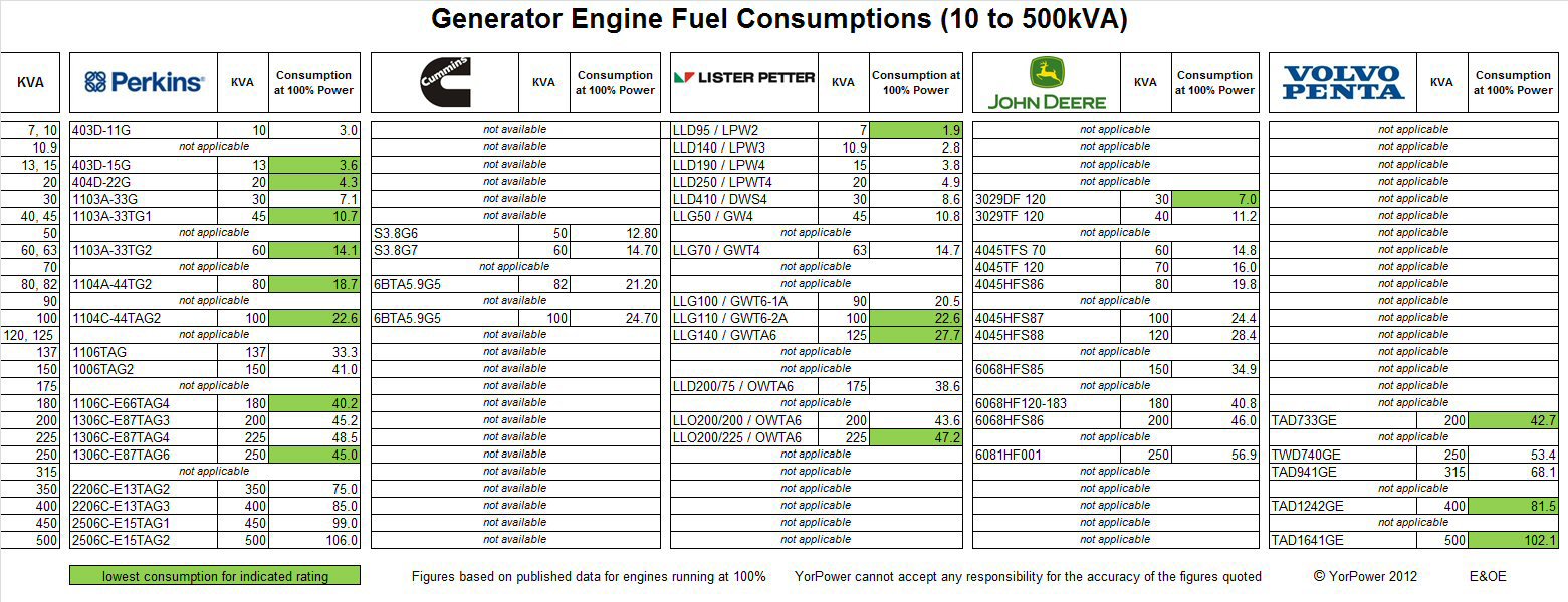 进口柴油发电机耗油量对比图
